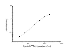 Novus Biologicals&trade;&nbsp;Human DPP6 ELISA Kit (Colorimetric)